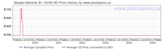 Price History Graph for Meopta Meostar B1 15x56 HD