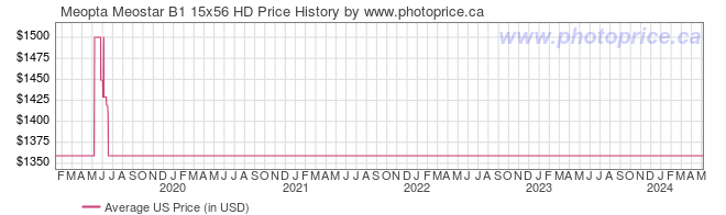 US Price History Graph for Meopta Meostar B1 15x56 HD