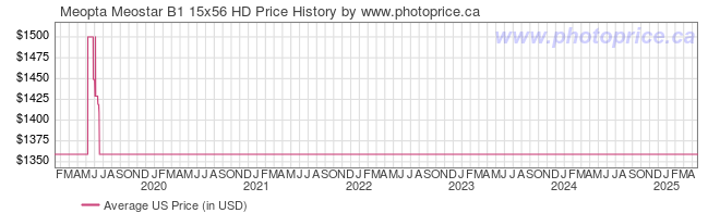 US Price History Graph for Meopta Meostar B1 15x56 HD