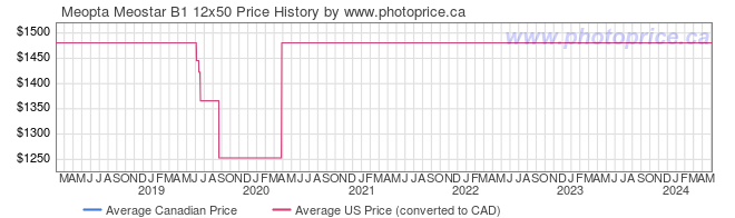 Price History Graph for Meopta Meostar B1 12x50