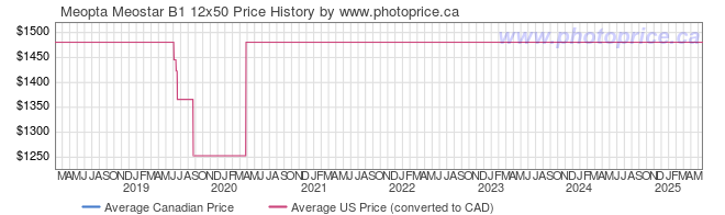 Price History Graph for Meopta Meostar B1 12x50