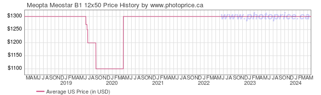 US Price History Graph for Meopta Meostar B1 12x50