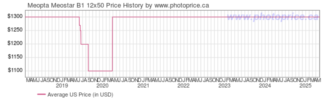 US Price History Graph for Meopta Meostar B1 12x50