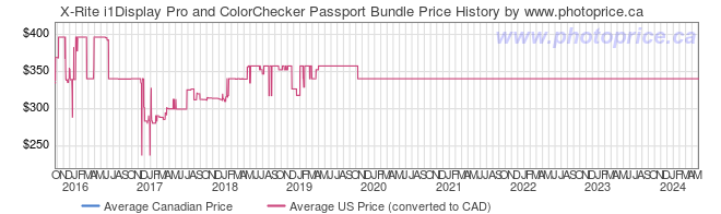 Price History Graph for X-Rite i1Display Pro and ColorChecker Passport Bundle