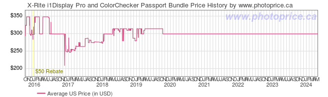 US Price History Graph for X-Rite i1Display Pro and ColorChecker Passport Bundle