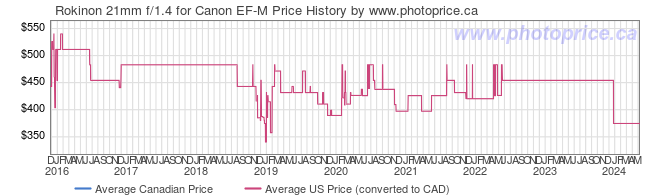 Price History Graph for Rokinon 21mm f/1.4 for Canon EF-M