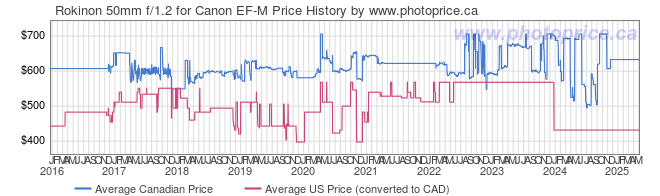 Price History Graph for Rokinon 50mm f/1.2 for Canon EF-M