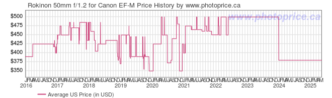 US Price History Graph for Rokinon 50mm f/1.2 for Canon EF-M