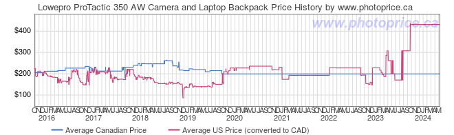 Price History Graph for Lowepro ProTactic 350 AW Camera and Laptop Backpack