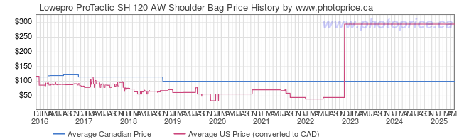 bag price history