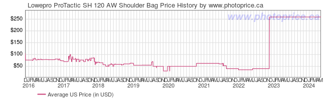 US Price History Graph for Lowepro ProTactic SH 120 AW Shoulder Bag
