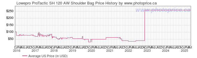 US Price History Graph for Lowepro ProTactic SH 120 AW Shoulder Bag