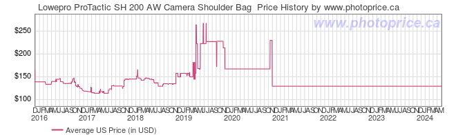 US Price History Graph for Lowepro ProTactic SH 200 AW Camera Shoulder Bag 