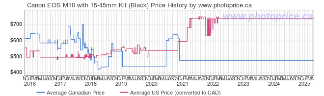 Price History Graph for Canon EOS M10 with 15-45mm Kit (Black)