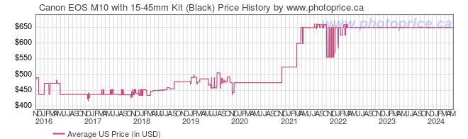 US Price History Graph for Canon EOS M10 with 15-45mm Kit (Black)