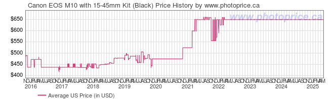 US Price History Graph for Canon EOS M10 with 15-45mm Kit (Black)