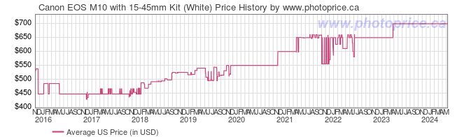 US Price History Graph for Canon EOS M10 with 15-45mm Kit (White)