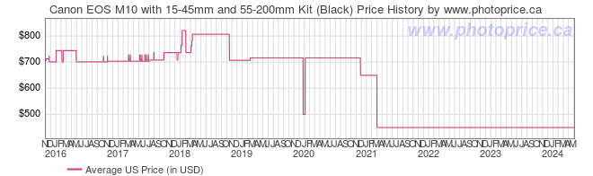 US Price History Graph for Canon EOS M10 with 15-45mm and 55-200mm Kit (Black)