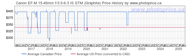 Price History Graph for Canon EF-M 15-45mm f/3.5-6.3 IS STM (Graphite)