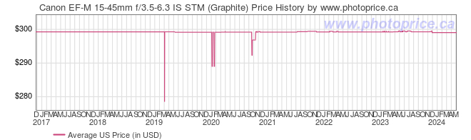 US Price History Graph for Canon EF-M 15-45mm f/3.5-6.3 IS STM (Graphite)