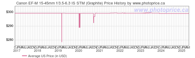 US Price History Graph for Canon EF-M 15-45mm f/3.5-6.3 IS STM (Graphite)