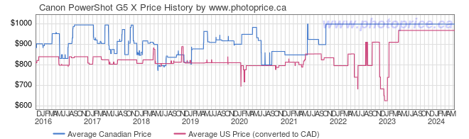 Price History Graph for Canon PowerShot G5 X