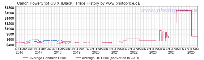 Price History Graph for Canon PowerShot G9 X (Black) 