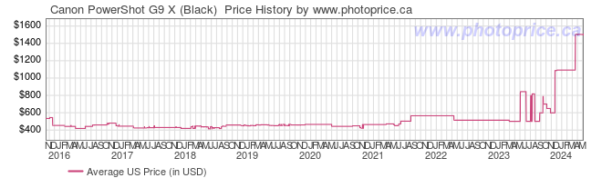 US Price History Graph for Canon PowerShot G9 X (Black) 