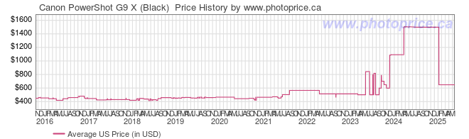 US Price History Graph for Canon PowerShot G9 X (Black) 