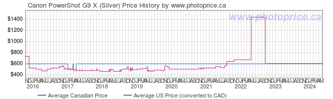 Price History Graph for Canon PowerShot G9 X (Silver)