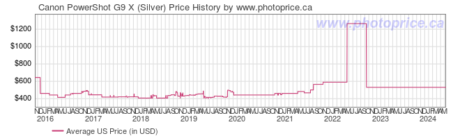 US Price History Graph for Canon PowerShot G9 X (Silver)