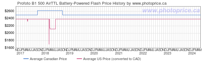Price History Graph for Profoto B1 500 AirTTL Battery-Powered Flash