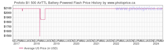 US Price History Graph for Profoto B1 500 AirTTL Battery-Powered Flash