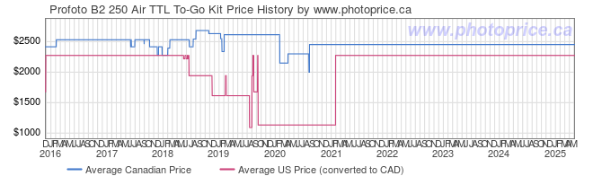 Price History Graph for Profoto B2 250 Air TTL To-Go Kit