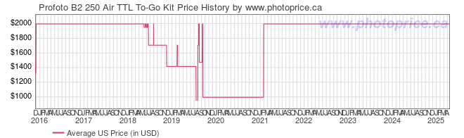 US Price History Graph for Profoto B2 250 Air TTL To-Go Kit