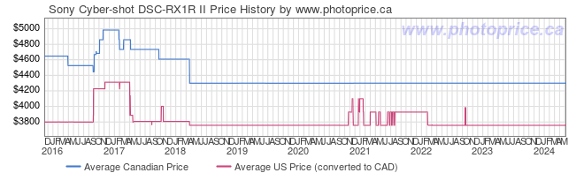 Price History Graph for Sony Cyber-shot DSC-RX1R II
