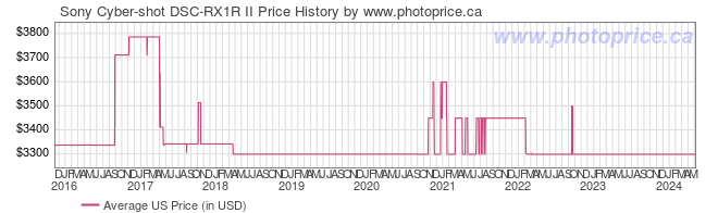 US Price History Graph for Sony Cyber-shot DSC-RX1R II
