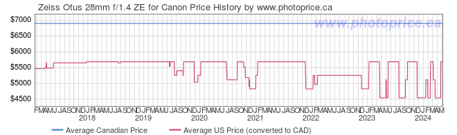 Price History Graph for Zeiss Otus 28mm f/1.4 ZE for Canon