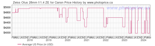 US Price History Graph for Zeiss Otus 28mm f/1.4 ZE for Canon