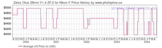 US Price History Graph for Zeiss Otus 28mm f/1.4 ZF.2 for Nikon F