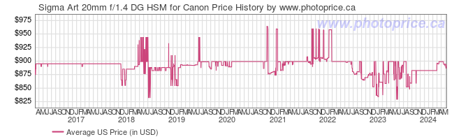 US Price History Graph for Sigma Art 20mm f/1.4 DG HSM for Canon