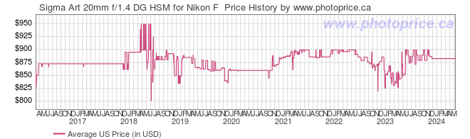 US Price History Graph for Sigma Art 20mm f/1.4 DG HSM for Nikon F 