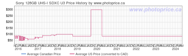 Price History Graph for Sony 128GB UHS-I SDXC U3