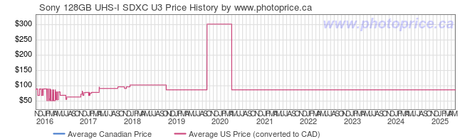 Price History Graph for Sony 128GB UHS-I SDXC U3