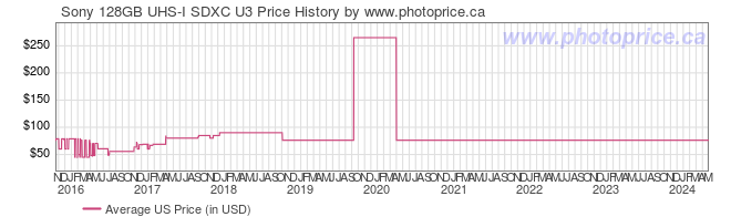 US Price History Graph for Sony 128GB UHS-I SDXC U3