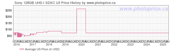 US Price History Graph for Sony 128GB UHS-I SDXC U3