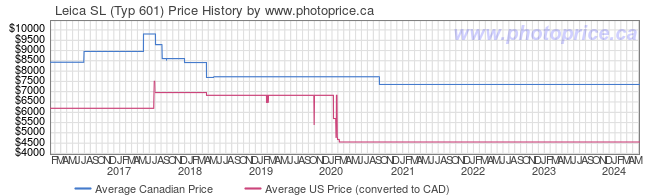 Price History Graph for Leica SL (Typ 601)
