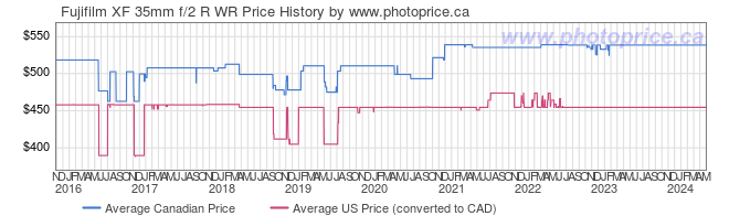 Price History Graph for Fujifilm XF 35mm f/2 R WR