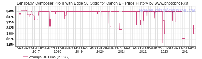 US Price History Graph for Lensbaby Composer Pro II with Edge 50 Optic for Canon EF