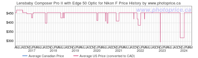 Price History Graph for Lensbaby Composer Pro II with Edge 50 Optic for Nikon F
